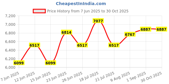 amazon.in Axor X-Cross Speedometer ISI ECE and DOT Certified Premium Off-Road Full Face Helmet with Pinlock Fitted Dual Visors and Stylish Peak-White Grey-L Price History Graph from 7 Jun 2025 to 29 Oct 2025