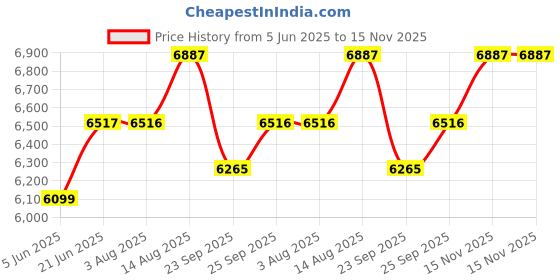 amazon.in Axor X-Cross Speedometer ISI ECE and DOT Certified Premium Off-Road Full Face Helmet with Pinlock Fitted Dual Visors and Stylish Peak-White Red-L Price History Graph from 5 Jun 2025 to 15 Nov 2025