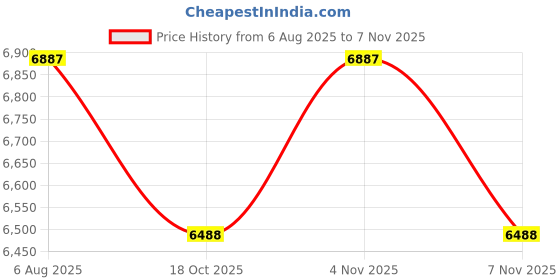 amazon.in Axor X-Cross Speedometer ISI ECE and DOT Certified Premium Off-Road Full Face Helmet with Pinlock Fitted Dual Visors and Stylish Peak-White Red-M Price History Graph from 6 Aug 2025 to 4 Nov 2025