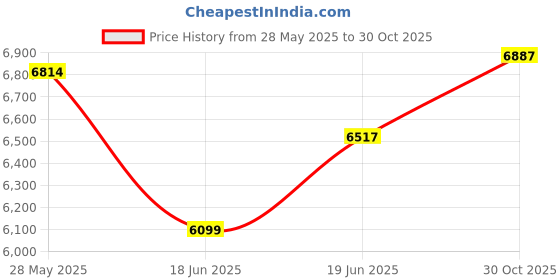 amazon.in Axor X-Cross Speedometer ISI ECE and DOT Certified Premium Off-Road Full Face Helmet with Pinlock Fitted Dual Visors and Stylish Peak-White Red-XL axor Price History Graph from 28 May 2025 to 30 Oct 2025
