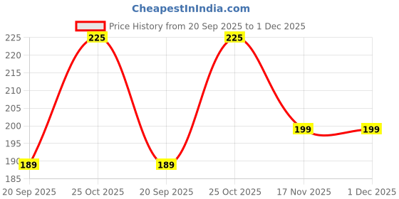 amazon.in AXTENO Reusable Volcanic Face Roller for Oil Control and Shine-Free Skin – Portable, Washable Oil Absorbing Roller for Makeup, T-Zone & Face, Natural Volcanic Stone Roller for Oily & Combination Skin Price History Graph from 20 Sep 2025 to 30 Nov 2025