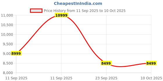 amazon.in AXV - Vibration Platform Exercise Machine Vibrating Lymphatic Drainage Full Body Shaker Vibrating Training Shaking Board Gym for Weight Loss Price History Graph from 11 Sep 2025 to 10 Oct 2025