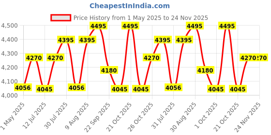 amazon.in Axvolt 1000W crysta 220v 230v to 110V 120v stepdown tansformer voltage converter for US, Canada appliances used in India Price History Graph from 1 May 2025 to 24 Nov 2025