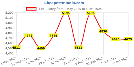 amazon.in axvolt 1000W Ultimate 220V to 110V Stepdown Transformer voltage converter for US appliances used in India with MCB Protection Grey axvolt Price History Graph from 1 May 2025 to 6 Oct 2025