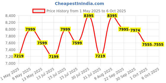 amazon.in axvolt 2000W Elite Digital 220v/230v to 110v/120v stepdown voltage converter stepdown transformer for US appliances used in India with Thermal Reset Switch axvolt Price History Graph from 1 May 2025 to 6 Oct 2025
