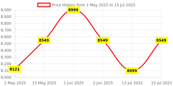 amazon.in Axvolt 2600W Elite Digital 220v/230v to 110v/120v stepdown voltage converter stepdown transformer for US appliances used in India with Thermal Reset Switch Price History Graph from 1 May 2025 to 15 Jul 2025