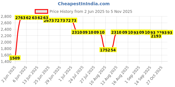 amazon.in rurbrin AXW542 Replacement O-Ring for Hayward Pentain W530 W560 O-330 Series Leaf Canisters (Set of 1) rurbrin Price History Graph from 2 Jun 2025 to 4 Nov 2025