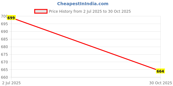 amazon.in AXWee 3 Piece Universal Handle Bar for All Hero Splendor Bikes (Red On Black) Price History Graph from 2 Jul 2025 to 30 Oct 2025