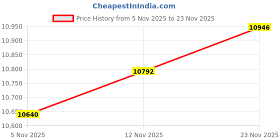 amazon.in Axxess Interface AFDI-5V Ford 12V to 5V Step Down Price History Graph from 5 Nov 2025 to 23 Nov 2025