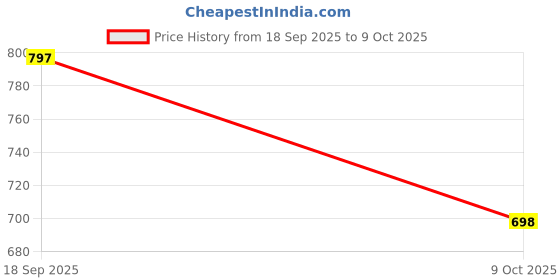 amazon.in AXYMLEN Voice Recorder 32GB Supportable USB Pen Disk Flash Drive Digital Audio Voice Recorder(not Include Memory Card) - Price History Graph from 18 Sep 2025 to 9 Oct 2025