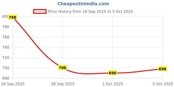 amazon.in AXYMLEN Voice Recorder 32GB Supportable USB Pen Disk Flash Drive Digital Audio Voice Recorder(not Include Memory Card) - Price History Graph from 18 Sep 2025 to 5 Oct 2025