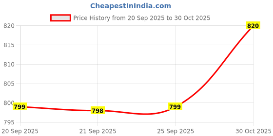 amazon.in AXYMLEN Voice Recorder 32GB Supportable USB Pen Disk Flash Drive Digital Audio Voice Recorder(not Include Memory Card) - Price History Graph from 20 Sep 2025 to 30 Oct 2025