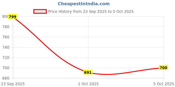 amazon.in AXYMLEN Voice Recorder 32GB Supportable USB Pen Disk Flash Drive Digital Audio Voice Recorder(not Include Memory Card) - (Updated Model 2022 Price History Graph from 23 Sep 2025 to 5 Oct 2025