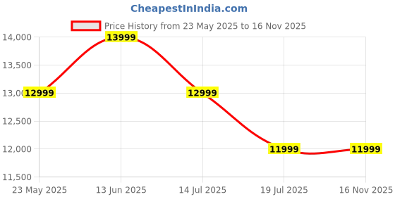 amazon.in AXZORD Robot Vacuum and Mop Combo, WiFi/App/Alexa, Robotic Vacuum Cleaner with Schedule, 3 in 1 Mopping Robot Vacuum with Watertank and Dustbin, Self-Charging, Slim, Ideal for Hard Floor, Pet Hair axzord Price History Graph from 23 May 2025 to 15 Nov 2025