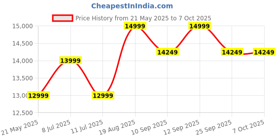 amazon.in AXZORD Robot Vacuum Cleaner D2-001 for Home|4400 Pa Powerful Suction|Advanced Laser Navigation|Multiple Map Memory| Floor Cleaner Machine for Home|1 Year Warranty|2025 New Launch Price History Graph from 21 May 2025 to 7 Oct 2025