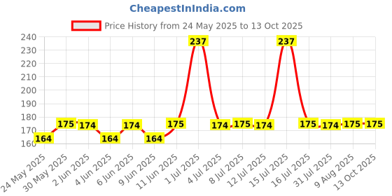 amazon.in AY Cosmetic Makeup Palette Spatula Foundation Mixing Tool, D Shape ay Price History Graph from 24 May 2025 to 13 Oct 2025