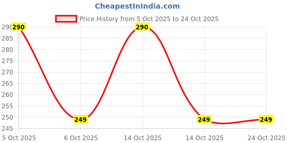 amazon.in khushi AY-Girl Women's Royal Cotton Readymade Petticoat for Saree (SIZE-SMALL)COLOR-BLACK khushi Price History Graph from 5 Oct 2025 to 24 Oct 2025