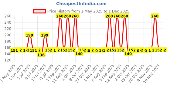 amazon.in AY Makeup Brush Set of 5 and 1 Makeup Sponge Puff (colour may vary) | Face and Eye Makeup Brushes Set | For Cream, Liquid and Powder Formulation | ay Price History Graph from 1 May 2025 to 30 Nov 2025