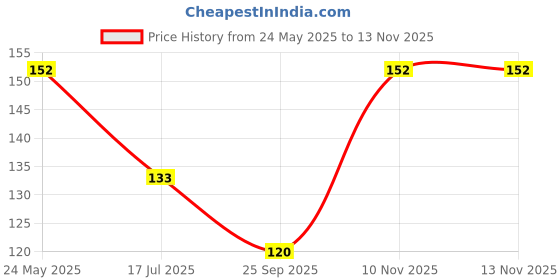 amazon.in AY Makeup Sponge Set Beauty Blender, Soft Sponge For Liquid Foundation, Creams, and Powders for Wet and Dry Makeup, Pack of 3 Pieces (Colour May Vary) Price History Graph from 24 May 2025 to 10 Nov 2025