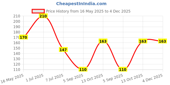 amazon.in AYA 24 Hrs Long Lasting & Waterproof Eyeliner, Set of 2, (Blue and Green) | Smudge Proof, Transfer Proof Eye Liner for Eye Makeup | Price History Graph from 16 May 2025 to 4 Dec 2025