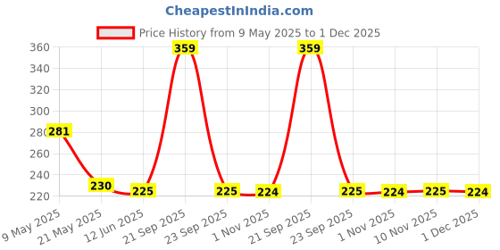 amazon.in AYA Eye Makeup 2 in 1 Brown + Black Gel Eyeliner Make Up Water-proof Smudge-proof Set Eye Liner With Application Brushes Price History Graph from 9 May 2025 to 1 Dec 2025