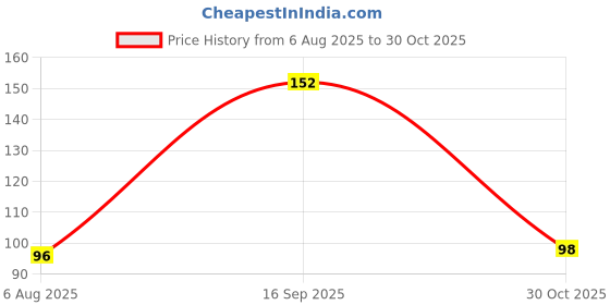 amazon.in AYA Matte Liquid Lipstick, 01 Cool Nude, 2.5 ml | Smooth Creamy Texture | Waterproof | Smudge Proof | Toxic Free | Vegan | Hydrating, Moisturising & Lightweight Price History Graph from 6 Aug 2025 to 30 Oct 2025