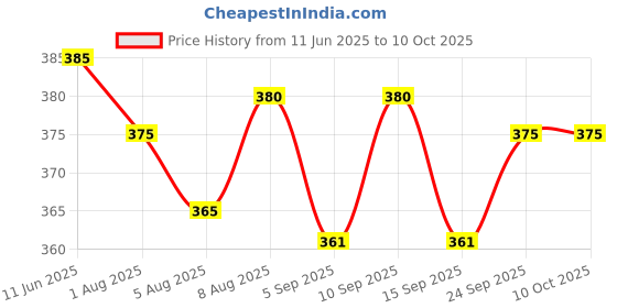 amazon.in Aya Papaya Ouchie Monster Print Mosquito Repellent Patches 100% Natural (Pack 2 = 48 Patches) aya papaya Price History Graph from 11 Jun 2025 to 10 Oct 2025