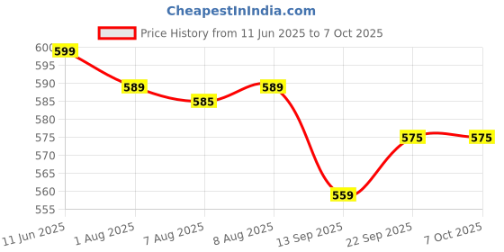 amazon.in Aya Papaya Ouchie Monster Print Mosquito Repellent Patches 100% Natural (Triple Combo) - 72 Patches aya papaya Price History Graph from 11 Jun 2025 to 7 Oct 2025