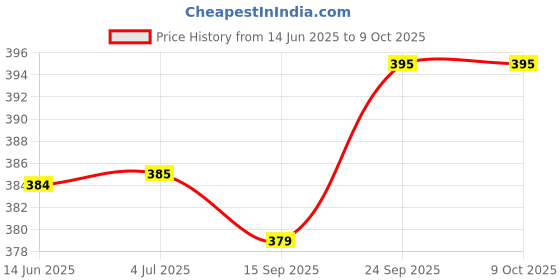 amazon.in Aya Papaya Ouchie Monster Print Mosquito Repellent Patches (24 Patches) & Ouchie Non-Toxic Printed Bandages - Blue (20 Strips) Price History Graph from 14 Jun 2025 to 9 Oct 2025