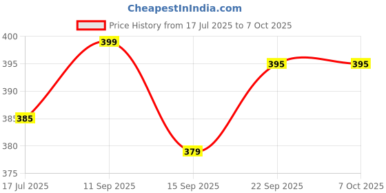 amazon.in Aya Papaya Ouchie Monster Print Mosquito Repellent Patches (24 Patches) & Ouchie Non-Toxic Printed Bandages - Blue (20 Strips) Combo Pack Price History Graph from 17 Jul 2025 to 6 Oct 2025