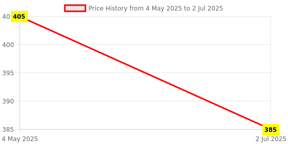 amazon.in Aya Papaya Ouchie Monster Print Mosquito Repellent Patches (24 Patches) & Ouchie Non-Toxic Printed Bandages - Lavender (20 Strips) Combo Pack Price History Graph from 4 May 2025 to 2 Jul 2025