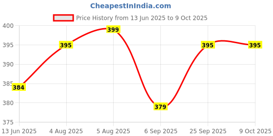 amazon.in Aya Papaya Ouchie Monster Print Mosquito Repellent Patches (24 Patches) & Ouchie Non-Toxic Printed Bandages - Space Blue (20 Strips) Combo Pack Price History Graph from 13 Jun 2025 to 9 Oct 2025