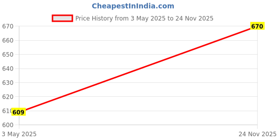 amazon.in Aya Papaya Ouchie Monster Print Mosquito Repellent Patches (48 Patches) & Ouchie Non-Toxic Printed Bandages - Blue (20 Strips) Combo Pack Price History Graph from 3 May 2025 to 24 Nov 2025