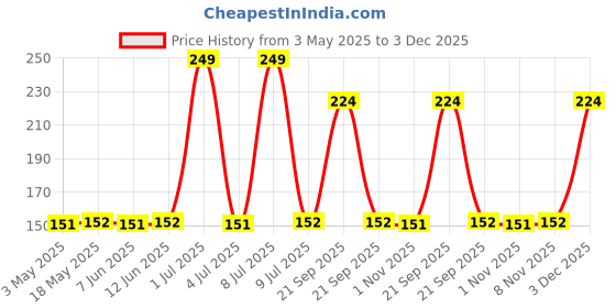 amazon.in AYA WaterProof Eyebrow Pencil with Brush - Set of 2 (Black, Dark Brown) | Smudge proof Eyebrow Definer Pencil | Shade - Black and Dark Brown, 1.4g+1.4g Price History Graph from 3 May 2025 to 3 Dec 2025