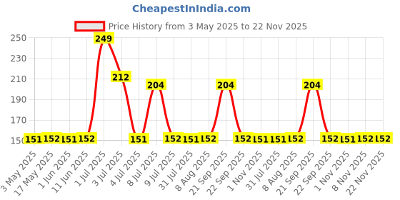 amazon.in AYA - Waterproof Pearly Eyeliner Quick Drying, Smudge proof, Long Lasting & Waterproof Liquid Color Eyeliner for Eye Makeup (Blue, 5 ML) aya Price History Graph from 3 May 2025 to 22 Nov 2025