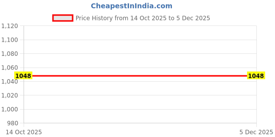 amazon.in ayaki by (Bodycare) Men Solid Thermal Top ayaki Price History Graph from 14 Oct 2025 to 5 Dec 2025