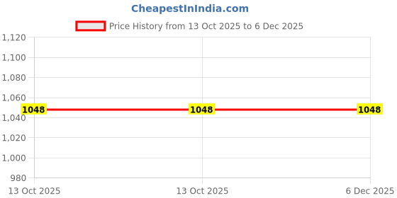 amazon.in ayaki Men Black Solid Thermal Lower ayaki Price History Graph from 13 Oct 2025 to 5 Dec 2025