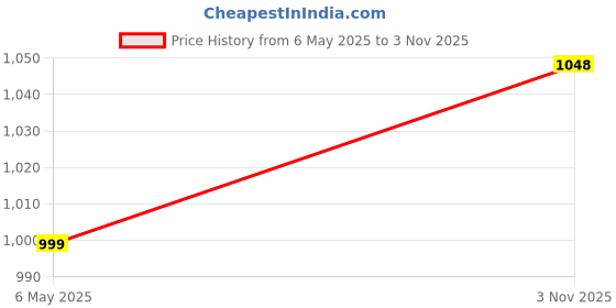 amazon.in ayaki Men Black Solid Thermal Lower ayaki Price History Graph from 6 May 2025 to 3 Nov 2025