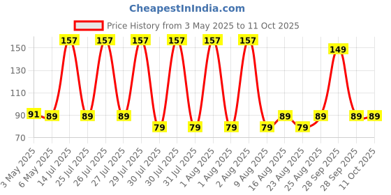 amazon.in AYANSH e-store Original Tilismi Moti for Teething Babies by S. Abdur Rasheed Pack of 2 Price History Graph from 3 May 2025 to 10 Oct 2025