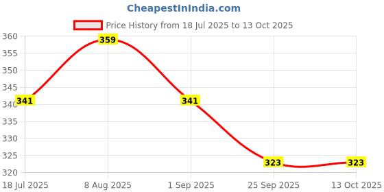 amazon.in Ayantara Himalayan Beetroot Powder | 100% Natural & Organic | Highly Rich in Antioxidants | Harvested at 10,000ft in Himalayas | Improves Blood flow, heart & brain function | No Preservatives or Heavy Metals (80g) Price History Graph from 18 Jul 2025 to 13 Oct 2025