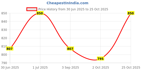 amazon.in Ayantara Himalayan Chichri Honey | 100% Raw, Pure & Unprocessed | No Added Sugar | Rich in Antioxidants & Enzymes | Limited Edition from 16,000 ft Himalayas | Immunity & Digestive Support | 250g Price History Graph from 30 Jun 2025 to 25 Oct 2025