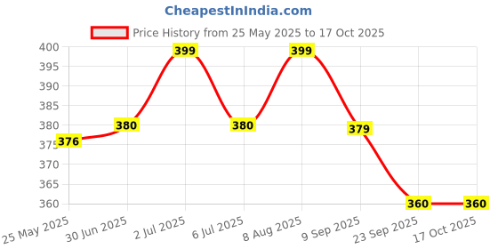 amazon.in Ayantara Himalayan Shatavari Powder | 100% Natural & Organic | Ayurvedic Adaptogen for Women’s Health & Hormonal Balance | Immunity & Vitality Booster | No Preservatives | 80g Price History Graph from 25 May 2025 to 16 Oct 2025