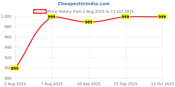 amazon.in Ayashilp Handmade Boho Bags for Women - Embroidered Ethnic Style for Every Occasion Price History Graph from 2 Aug 2025 to 12 Oct 2025