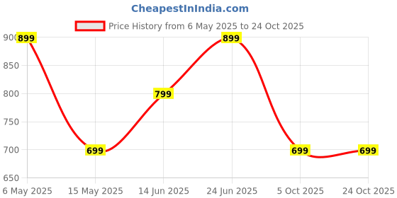 amazon.in people jewl Ayatul Kursi Bar block Neckalce/Pendent for Men and Women | Eid Gift | 18K Gold Plated | Stainless Steel | Islamic Neckalce/Pendent people jewl Price History Graph from 6 May 2025 to 23 Oct 2025