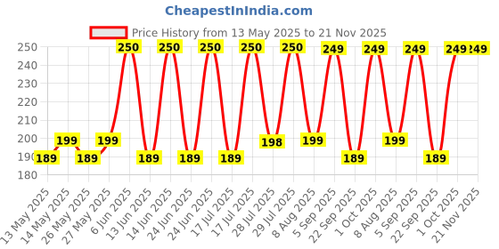 amazon.in Ayaz Combo Pack of 12 Attar Perfume Oils 1ml Each | Jasmine, Ameer Al Oud, Hashmi Oud, Jannat Ul Firdous, Sabaya, Sandal, Rose, Choco, Musk & More | Long-Lasting Alcohol-Free Fragrance ayaz Price History Graph from 13 May 2025 to 21 Nov 2025