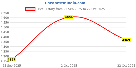 amazon.in Aydicon Water Dental Flosser - 4 Modes, Rechargable, Portable, 300ml Tank, IPX7 Waterproof Price History Graph from 25 Sep 2025 to 22 Oct 2025