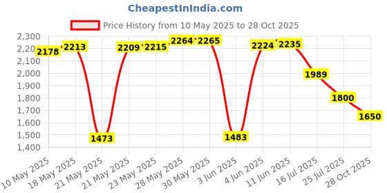 amazon.in AYECEHI 6 Pack 90 Degree Right Angle SATA III 6.0 Gbps Cable (SATA 3 Cable) with Locking Latch Black - 12 Inches for SATA HDD, SSD, CD Driver, CD Writer ayecehi Price History Graph from 10 May 2025 to 28 Oct 2025