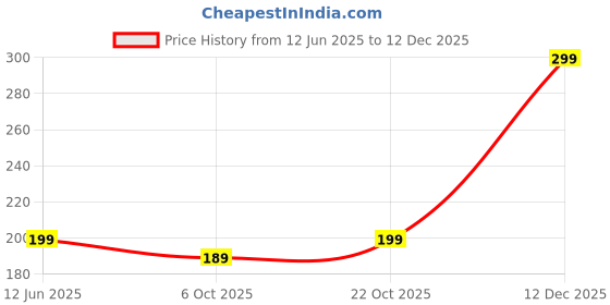 amazon.in AYERAH ENTERPRISES Wooden Piggy Bank for Kids, 15.5 * 11 * 11cm, Handcrafted Brown Design Large Size Made by SHEESHAM Wood and Brass Golden Work/Piggy Bank/Money Bank/Money Box/Good for Saving Price History Graph from 12 Jun 2025 to 12 Dec 2025