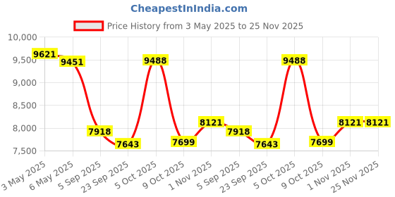 amazon.in AYI Bluetooth Earpiece Headphone Dual Noise Cancelling Mic Painless Open-Ear Handsfree Stereo Sound Left/Right Changeable Earhook Earphones for Driving/Business/Gym-Single Ear Headset F910 Black Price History Graph from 3 May 2025 to 25 Nov 2025