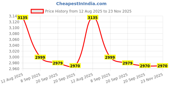 amazon.in AYIKA 4K WiFi, 1080P Spy Bulb Holder Camera, Security Secret Live Audio Video Recording, Day Vision Price History Graph from 12 Aug 2025 to 22 Nov 2025